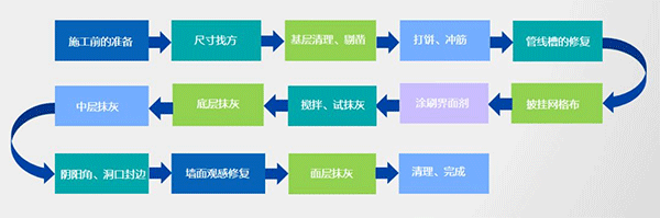 2021年內(nèi)墻抹灰石膏發(fā)展新方向！脫穎而出的關鍵點，引人深思！